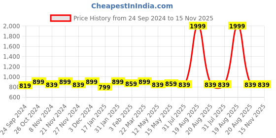 myntra.com SAK JAIPUR Ethnic Motifs Printed Round Neck Cotton Anarkali Kurta sak jaipur Price History Graph from 24 Sep 2024 to 15 Nov 2025