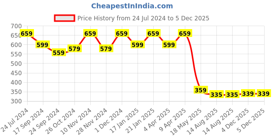 myntra.com SAK JAIPUR Ethnic Motifs Yoke Design Kurta sak jaipur Price History Graph from 24 Jul 2024 to 5 Dec 2025