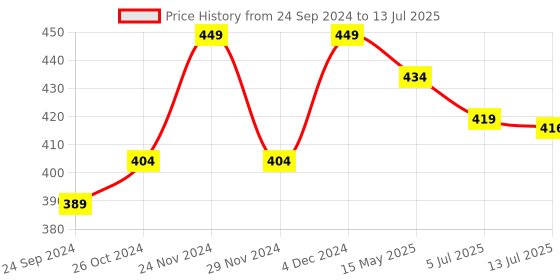 myntra.com SAK JAIPUR Ethnic Print Regular Top sak jaipur Price History Graph from 24 Sep 2024 to 13 Jul 2025