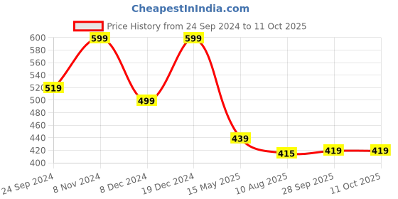 myntra.com SAK JAIPUR Ethnic Printed Keyhole Neck Straight Kurta sak jaipur Price History Graph from 24 Sep 2024 to 10 Oct 2025