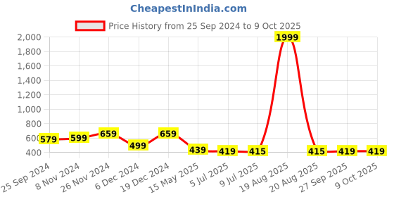 myntra.com SAK JAIPUR Ethnic Printed Straight Kurta sak jaipur Price History Graph from 25 Sep 2024 to 8 Oct 2025