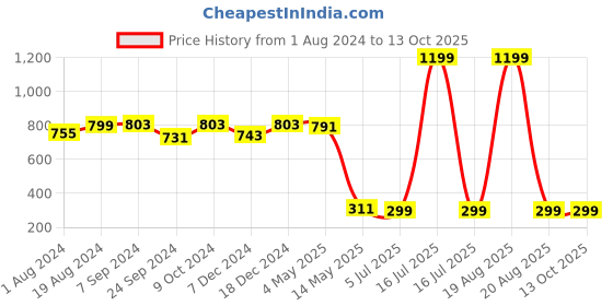 myntra.com SAK JAIPUR Flared Cotton Ethnic Palazzos sak jaipur Price History Graph from 1 Aug 2024 to 13 Oct 2025
