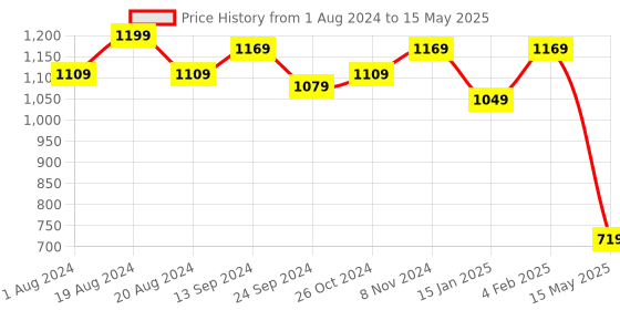 myntra.com SAK JAIPUR Floral Printed Angrakha Kurta with Trousers & Dupatta sak jaipur Price History Graph from 1 Aug 2024 to 15 May 2025