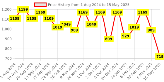 myntra.com SAK JAIPUR Floral Printed Angrakha Kurta with Trousers & Dupatta sak jaipur Price History Graph from 1 Aug 2024 to 15 May 2025