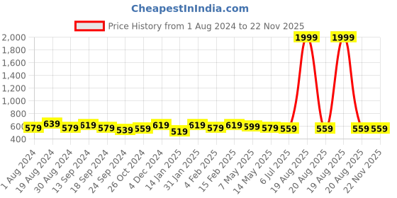 myntra.com SAK JAIPUR Floral Printed Cotton Fit & Flare Midi Dress sak jaipur Price History Graph from 1 Aug 2024 to 22 Nov 2025