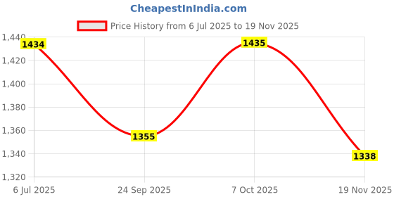 myntra.com SAK JAIPUR Floral Printed Cotton Tunic With Trouser Co-Ords sak jaipur Price History Graph from 6 Jul 2025 to 19 Nov 2025