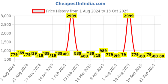 myntra.com SAK JAIPUR Floral Printed Empire Pure Cotton Kurta with Palazzos sak jaipur Price History Graph from 1 Aug 2024 to 13 Oct 2025