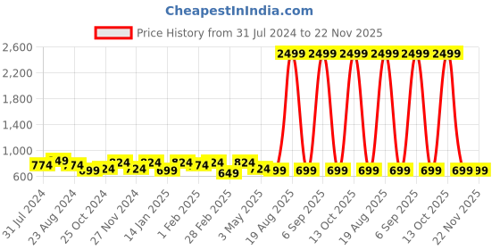 myntra.com SAK JAIPUR Floral Printed Empire Pure Cotton Kurta With Palazzos sak jaipur Price History Graph from 31 Jul 2024 to 22 Nov 2025