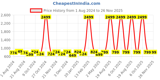 myntra.com SAK JAIPUR Floral Printed Empire Pure Cotton Kurta With Palazzos sak jaipur Price History Graph from 1 Aug 2024 to 26 Nov 2025