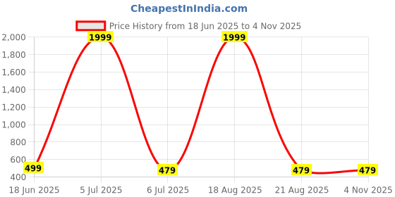 myntra.com SAK JAIPUR Floral Printed Keyhole Neck Pure Cotton Straight Kurta sak jaipur Price History Graph from 18 Jun 2025 to 2 Nov 2025