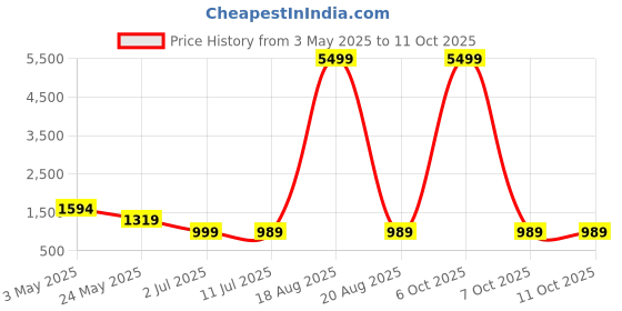 myntra.com SAK JAIPUR Floral Printed Pure Cotton Anarkali Kurta with Trousers & Dupatta sak jaipur Price History Graph from 3 May 2025 to 11 Oct 2025