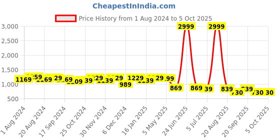 myntra.com SAK JAIPUR Floral Printed Pure Cotton Gotta Patti Kurti With Sharara & Dupatta sak jaipur Price History Graph from 1 Aug 2024 to 4 Oct 2025