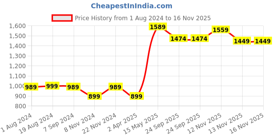 myntra.com SAK JAIPUR Floral Printed Sequinned Regular Kurta With Salwar sak jaipur Price History Graph from 1 Aug 2024 to 13 Nov 2025