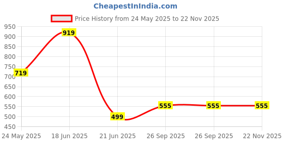 myntra.com SAK JAIPUR Floral Printed Straight Kurta With Trousers sak jaipur Price History Graph from 24 May 2025 to 22 Nov 2025