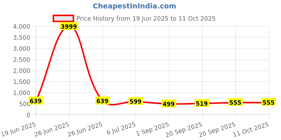 myntra.com SAK JAIPUR Floral Printed V Neck A-Line Kurta With Trousers sak jaipur Price History Graph from 19 Jun 2025 to 10 Oct 2025
