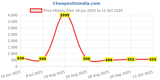 myntra.com SAK JAIPUR Floral Printed V Neck A-Line Kurta With Trousers sak jaipur Price History Graph from 19 Jun 2025 to 10 Oct 2025
