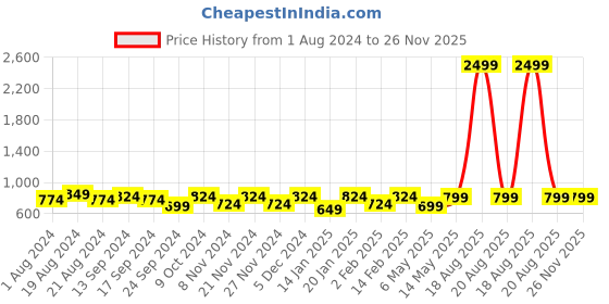 myntra.com SAK JAIPUR Floral Printed V-Neck Empire Pure Cotton Kurta With Palazzos sak jaipur Price History Graph from 1 Aug 2024 to 25 Nov 2025