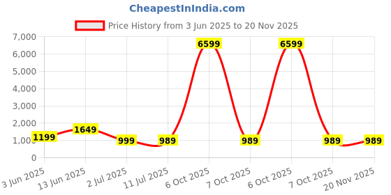 myntra.com SAK JAIPUR Floral Printed V Neck Pure Cotton Anarkali Kurta With Trousers & Dupatta sak jaipur Price History Graph from 3 Jun 2025 to 19 Nov 2025