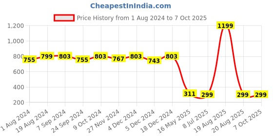 myntra.com SAK JAIPUR Hem Design Flared Cotton Ethnic Palazzos sak jaipur Price History Graph from 1 Aug 2024 to 7 Oct 2025