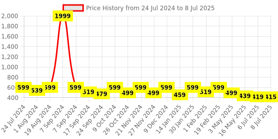 myntra.com SAK JAIPUR Printed Anarkali Flared Kurta sak jaipur Price History Graph from 24 Jul 2024 to 8 Jul 2025