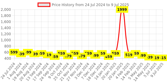 myntra.com SAK JAIPUR Printed Anarkali Flared Kurta sak jaipur Price History Graph from 24 Jul 2024 to 9 Jul 2025