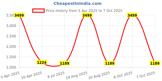 myntra.com SAK JAIPUR Printed Top & Trouser Co-Ords sak jaipur Price History Graph from 5 Apr 2025 to 7 Oct 2025