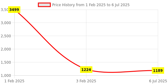 myntra.com SAK JAIPUR Printed Tunic With Trouser Co-Ords sak jaipur Price History Graph from 1 Feb 2025 to 6 Jul 2025