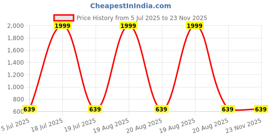 myntra.com SAK JAIPUR Round Neck Straight Kurta sak jaipur Price History Graph from 5 Jul 2025 to 22 Nov 2025