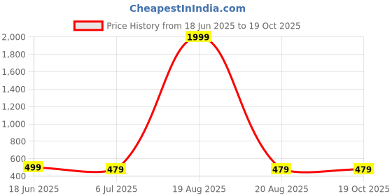 myntra.com SAK JAIPUR V-Neck Straight Kurta sak jaipur Price History Graph from 18 Jun 2025 to 19 Oct 2025