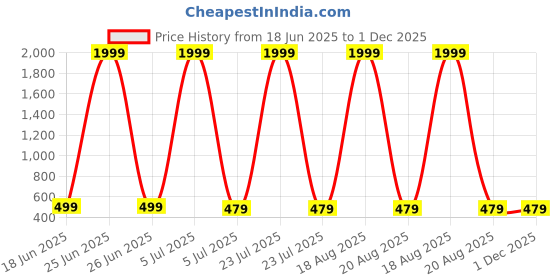myntra.com SAK JAIPUR V-Neck Straight Kurta sak jaipur Price History Graph from 18 Jun 2025 to 30 Nov 2025