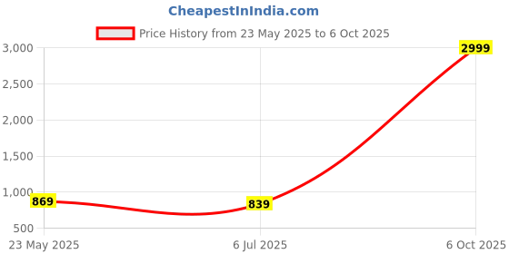 myntra.com SAK JAIPUR Women Blue Floral Printed Layered Kurta with Palazzos & With Dupatta sak jaipur Price History Graph from 23 May 2025 to 6 Oct 2025
