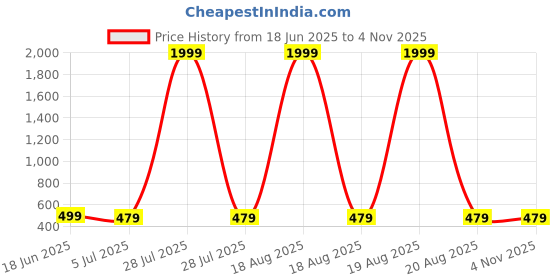 myntra.com SAK JAIPUR Women Ethnic Motifs Printed Straight Pure Cotton Kurta sak jaipur Price History Graph from 18 Jun 2025 to 2 Nov 2025