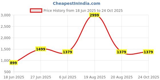 myntra.com SAK JAIPUR Women Floral Printed Cotton Kurta with Palazzo sak jaipur Price History Graph from 18 Jun 2025 to 24 Oct 2025