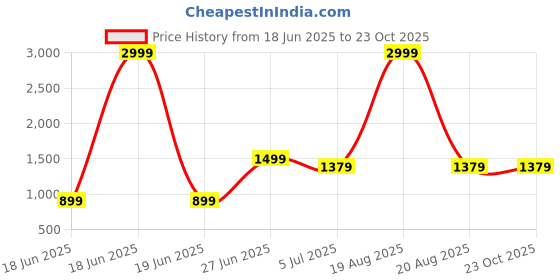 myntra.com SAK JAIPUR Women Floral Printed Cotton Kurta with Palazzo sak jaipur Price History Graph from 18 Jun 2025 to 22 Oct 2025