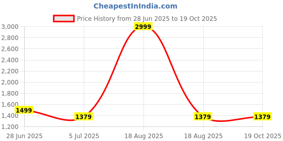 myntra.com SAK JAIPUR Women Floral Printed Cotton Kurta with Palazzo sak jaipur Price History Graph from 28 Jun 2025 to 18 Oct 2025