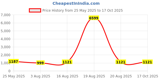 myntra.com SAK JAIPUR Women Floral Printed Empire Pure Cotton Kurta with Palazzos & With Dupatta sak jaipur Price History Graph from 25 May 2025 to 17 Oct 2025
