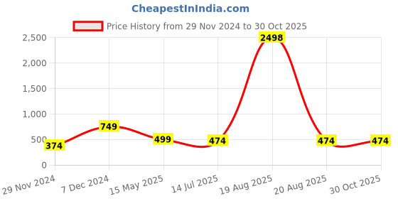 myntra.com SAK JAIPUR Women Floral Printed Kurta sak jaipur Price History Graph from 29 Nov 2024 to 30 Oct 2025