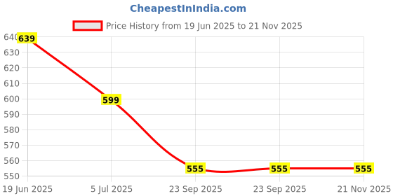 myntra.com SAK JAIPUR Women Floral Printed Regular Kurta with Trousers sak jaipur Price History Graph from 19 Jun 2025 to 20 Nov 2025