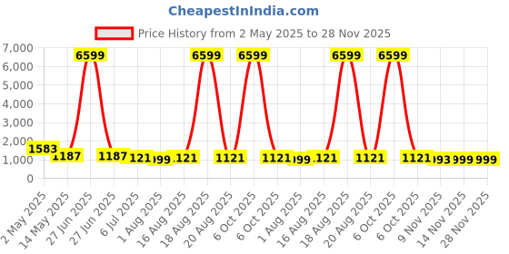 myntra.com SAK JAIPUR Women Floral Printed Regular Pure Cotton Kurta with Palazzos & With Dupatta sak jaipur Price History Graph from 2 May 2025 to 27 Nov 2025