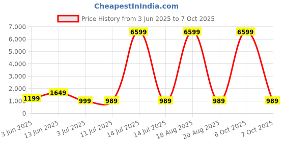 myntra.com SAK JAIPUR Women Floral Printed Regular Pure Cotton Kurta with Trousers & With Dupatta sak jaipur Price History Graph from 3 Jun 2025 to 7 Oct 2025