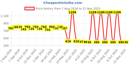 myntra.com SAK JAIPUR Women Printed Mid-Rise Salwar sak jaipur Price History Graph from 1 Aug 2024 to 20 Nov 2025
