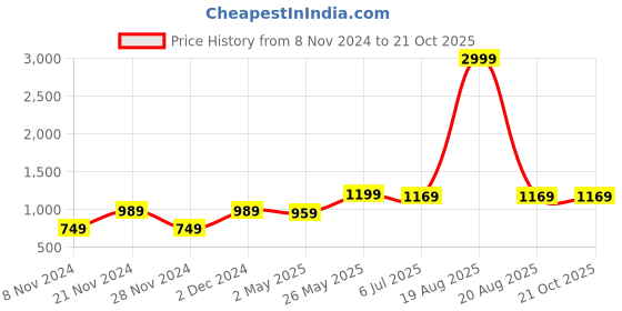myntra.com SAK JAIPUR Women Regular Kurta with Trousers sak jaipur Price History Graph from 8 Nov 2024 to 20 Oct 2025