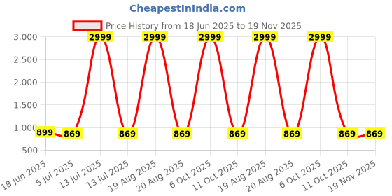 myntra.com SAK JAIPUR Women Solid Kurta with Palazzo sak jaipur Price History Graph from 18 Jun 2025 to 19 Nov 2025