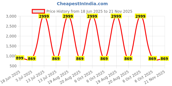 myntra.com SAK JAIPUR Women Solid Kurta with Palazzo sak jaipur Price History Graph from 18 Jun 2025 to 21 Nov 2025