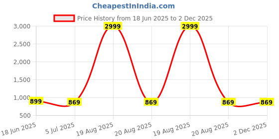 myntra.com SAK JAIPUR Women Solid Kurta with Palazzo sak jaipur Price History Graph from 18 Jun 2025 to 2 Dec 2025