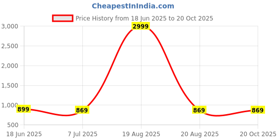 myntra.com SAK JAIPUR Women Solid Kurta with Palazzo sak jaipur Price History Graph from 18 Jun 2025 to 19 Oct 2025