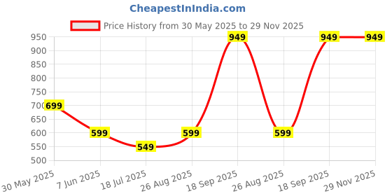 myntra.com SAKA DESIGNS A-Line Dress saka designs Price History Graph from 30 May 2025 to 29 Nov 2025