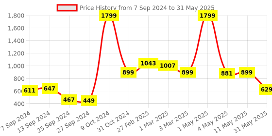 myntra.com SAKA DESIGNS Blue & Mustard Regal Striped Silk Blend Table Runner saka designs Price History Graph from 7 Sep 2024 to 31 May 2025