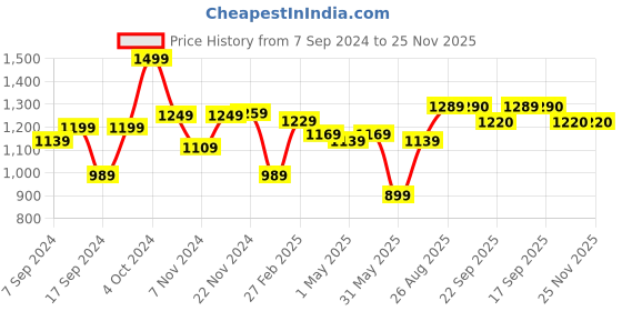 myntra.com SAKA DESIGNS Boys Bandhani Printed Angrakha Pure Cotton Kurta with Dhoti Pants saka designs Price History Graph from 7 Sep 2024 to 25 Nov 2025