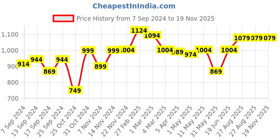 myntra.com SAKA DESIGNS Boys Bandhani Printed Gotta Patti Kurta with Pyjamas saka designs Price History Graph from 7 Sep 2024 to 19 Nov 2025